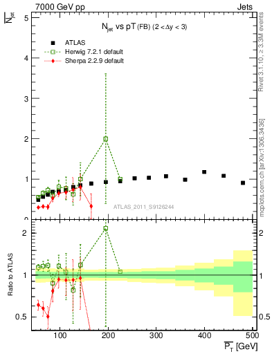 Plot of njets-vs-pt-fb in 7000 GeV pp collisions