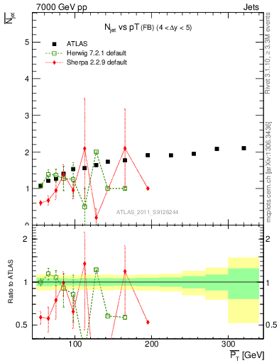 Plot of njets-vs-pt-fb in 7000 GeV pp collisions