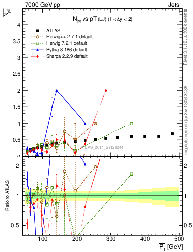 Plot of njets-vs-pt-lj in 7000 GeV pp collisions