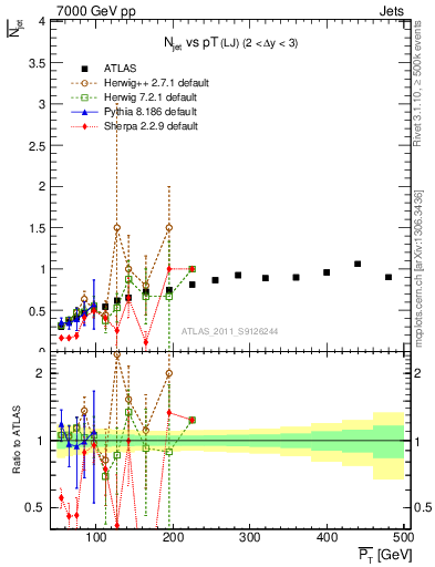 Plot of njets-vs-pt-lj in 7000 GeV pp collisions