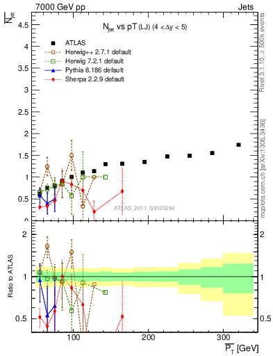 Plot of njets-vs-pt-lj in 7000 GeV pp collisions