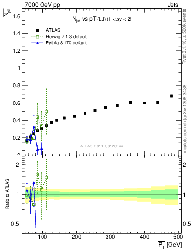 Plot of njets-vs-pt-lj in 7000 GeV pp collisions