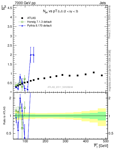 Plot of njets-vs-pt-lj in 7000 GeV pp collisions