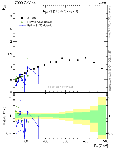 Plot of njets-vs-pt-lj in 7000 GeV pp collisions