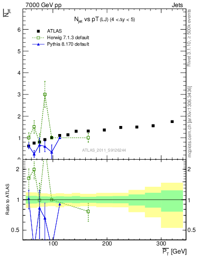 Plot of njets-vs-pt-lj in 7000 GeV pp collisions