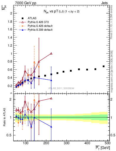 Plot of njets-vs-pt-lj in 7000 GeV pp collisions