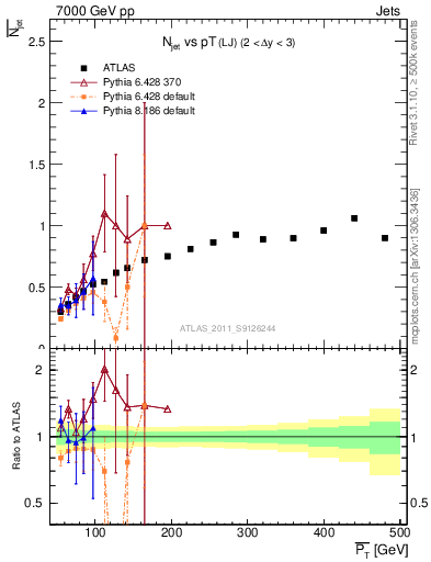 Plot of njets-vs-pt-lj in 7000 GeV pp collisions