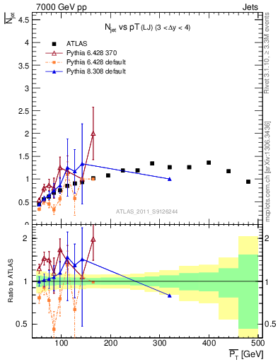 Plot of njets-vs-pt-lj in 7000 GeV pp collisions