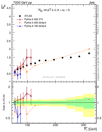 Plot of njets-vs-pt-lj in 7000 GeV pp collisions