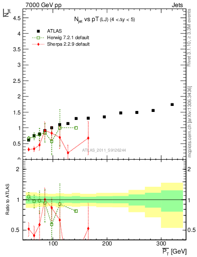 Plot of njets-vs-pt-lj in 7000 GeV pp collisions