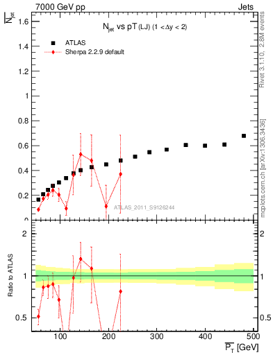 Plot of njets-vs-pt-lj in 7000 GeV pp collisions