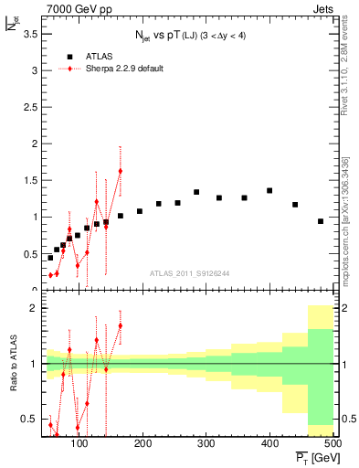 Plot of njets-vs-pt-lj in 7000 GeV pp collisions