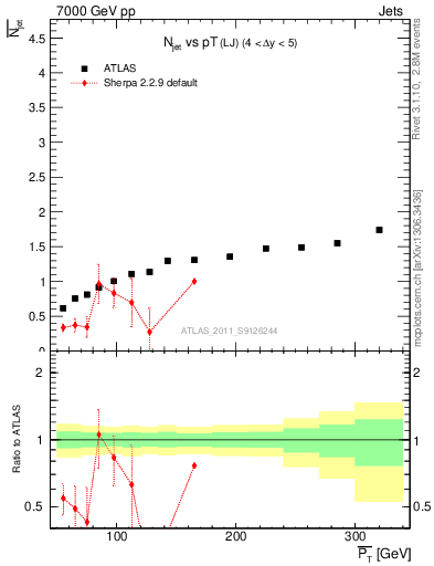 Plot of njets-vs-pt-lj in 7000 GeV pp collisions