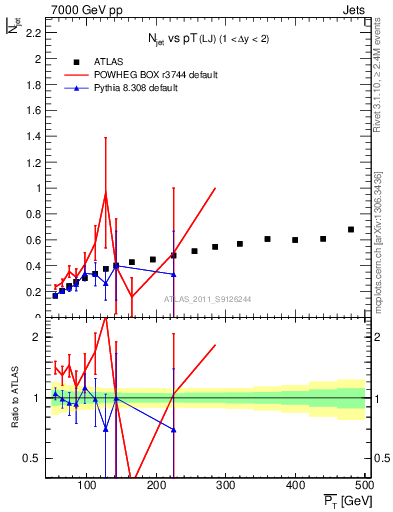 Plot of njets-vs-pt-lj in 7000 GeV pp collisions