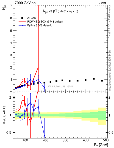 Plot of njets-vs-pt-lj in 7000 GeV pp collisions