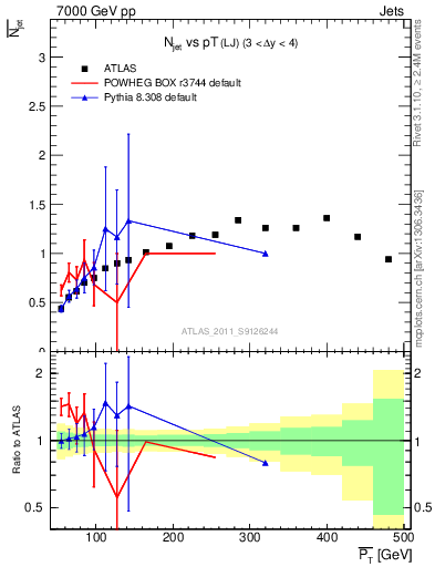 Plot of njets-vs-pt-lj in 7000 GeV pp collisions