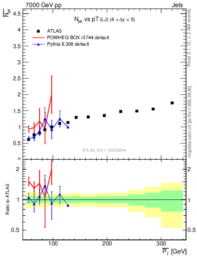 Plot of njets-vs-pt-lj in 7000 GeV pp collisions