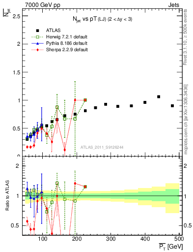 Plot of njets-vs-pt-lj in 7000 GeV pp collisions