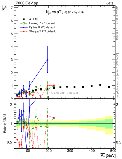 Plot of njets-vs-pt-lj in 7000 GeV pp collisions