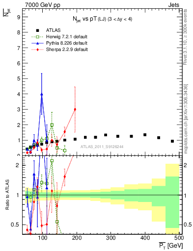 Plot of njets-vs-pt-lj in 7000 GeV pp collisions