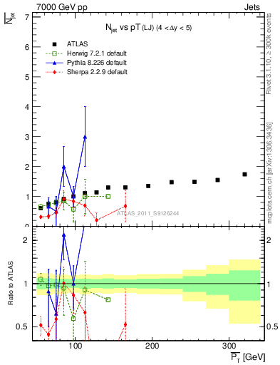 Plot of njets-vs-pt-lj in 7000 GeV pp collisions