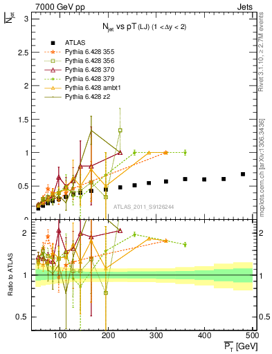 Plot of njets-vs-pt-lj in 7000 GeV pp collisions