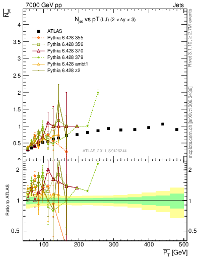 Plot of njets-vs-pt-lj in 7000 GeV pp collisions