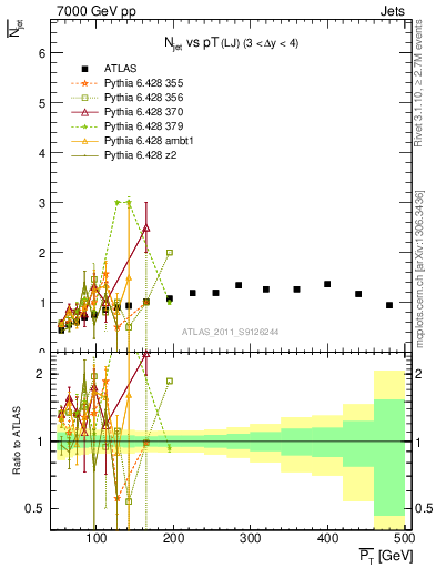 Plot of njets-vs-pt-lj in 7000 GeV pp collisions