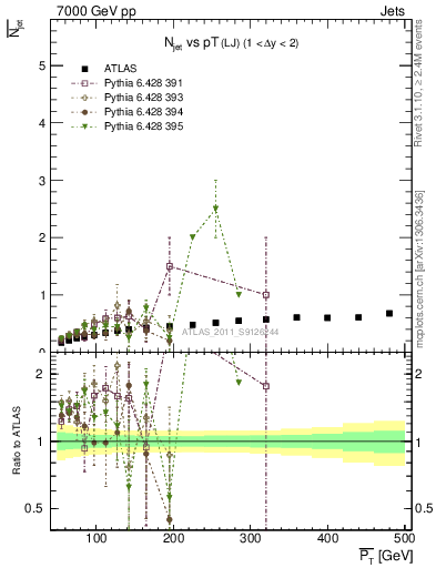 Plot of njets-vs-pt-lj in 7000 GeV pp collisions