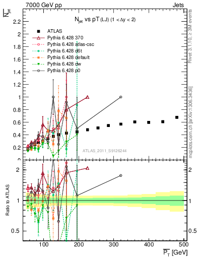 Plot of njets-vs-pt-lj in 7000 GeV pp collisions