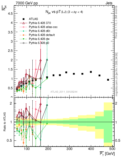 Plot of njets-vs-pt-lj in 7000 GeV pp collisions