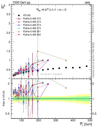 Plot of njets-vs-pt-lj in 7000 GeV pp collisions