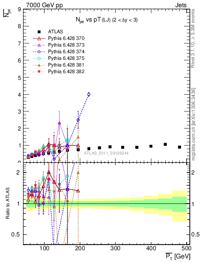 Plot of njets-vs-pt-lj in 7000 GeV pp collisions