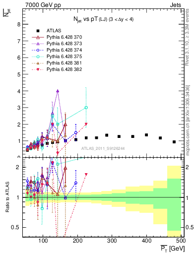 Plot of njets-vs-pt-lj in 7000 GeV pp collisions