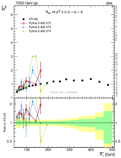 Plot of njets-vs-pt-lj in 7000 GeV pp collisions