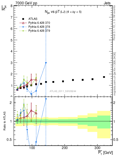 Plot of njets-vs-pt-lj in 7000 GeV pp collisions