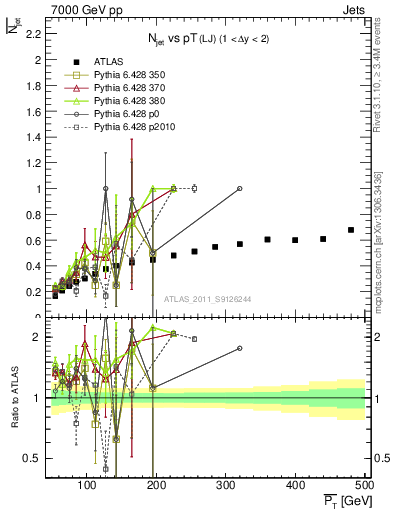 Plot of njets-vs-pt-lj in 7000 GeV pp collisions