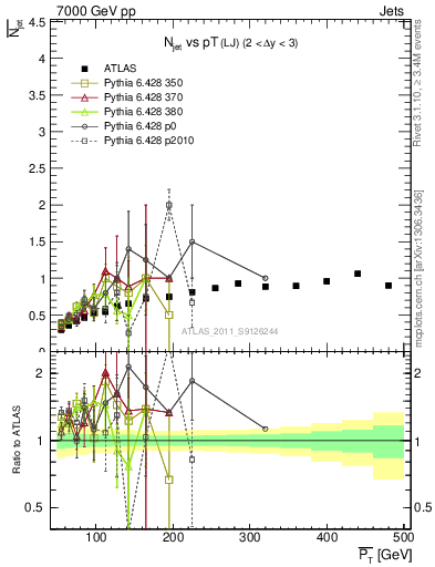 Plot of njets-vs-pt-lj in 7000 GeV pp collisions