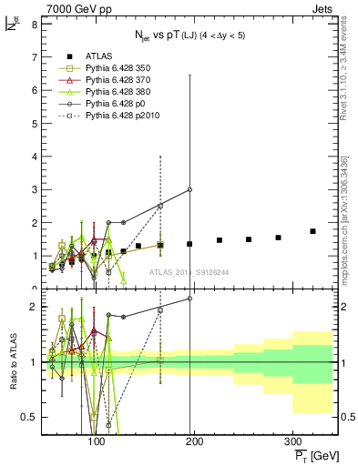 Plot of njets-vs-pt-lj in 7000 GeV pp collisions