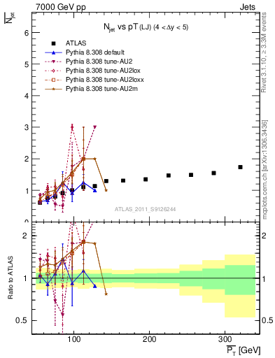 Plot of njets-vs-pt-lj in 7000 GeV pp collisions