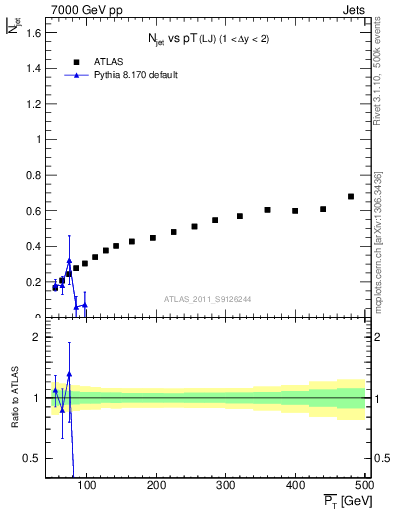 Plot of njets-vs-pt-lj in 7000 GeV pp collisions