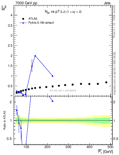 Plot of njets-vs-pt-lj in 7000 GeV pp collisions