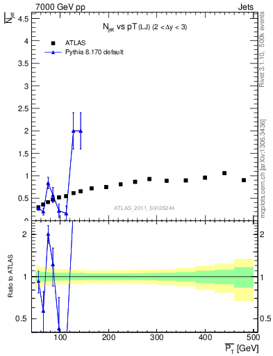 Plot of njets-vs-pt-lj in 7000 GeV pp collisions