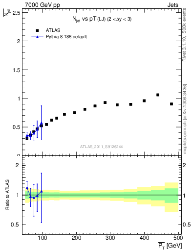 Plot of njets-vs-pt-lj in 7000 GeV pp collisions