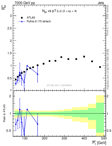 Plot of njets-vs-pt-lj in 7000 GeV pp collisions