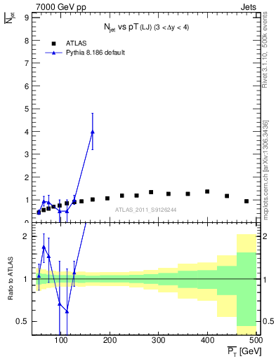 Plot of njets-vs-pt-lj in 7000 GeV pp collisions