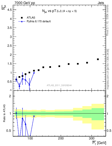 Plot of njets-vs-pt-lj in 7000 GeV pp collisions