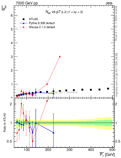 Plot of njets-vs-pt-lj in 7000 GeV pp collisions