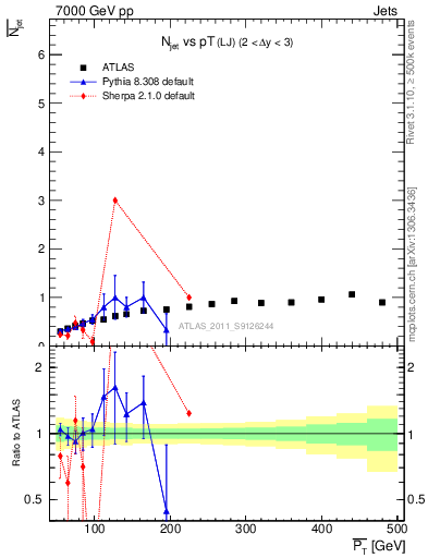 Plot of njets-vs-pt-lj in 7000 GeV pp collisions