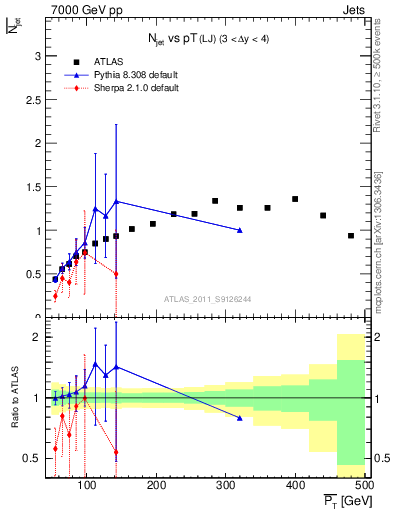 Plot of njets-vs-pt-lj in 7000 GeV pp collisions